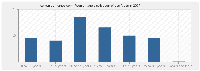 Women age distribution of Les Rives in 2007